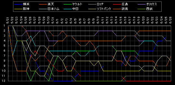交流戦 順位データ