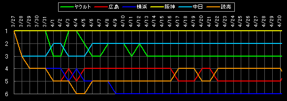 セ・リーグ 順位データ