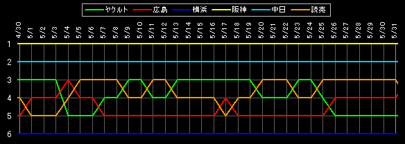 セ・リーグ 順位データ