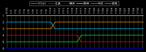 セ・リーグ 順位データ