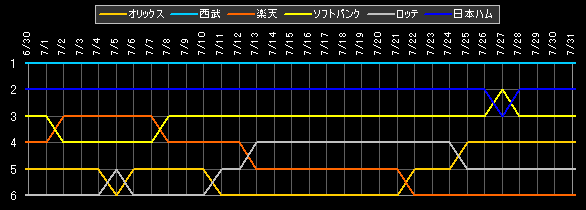 パ・リーグ 順位データ