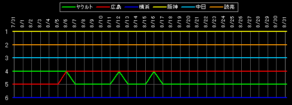 セ・リーグ 順位データ