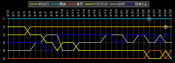 パ・リーグ 順位データ