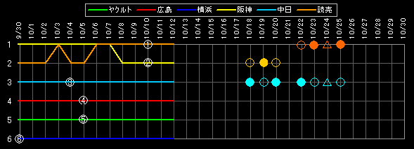 セ・リーグ 順位データ
