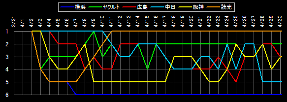 セ・リーグ 順位データ