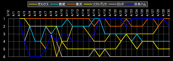 パ・リーグ 順位データ