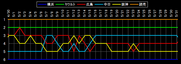 セ・リーグ 順位データ