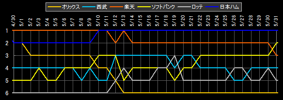 パ・リーグ 順位データ