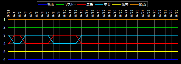 セ・リーグ 順位データ