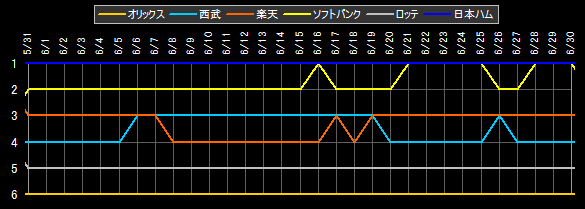 パ・リーグ 順位データ