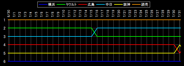 セ・リーグ 順位データ