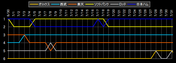 パ・リーグ 順位データ
