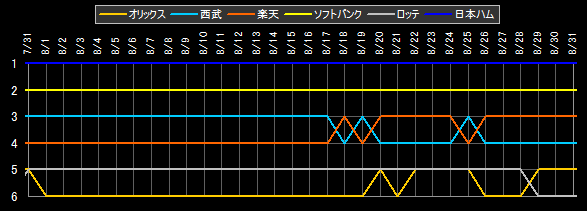 パ・リーグ 順位データ