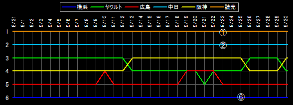 セ・リーグ 順位データ