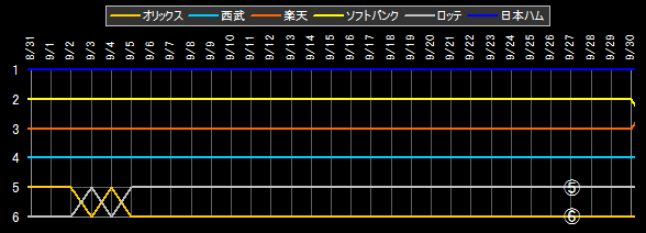 パ・リーグ 順位データ