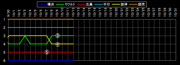 セ・リーグ 順位データ