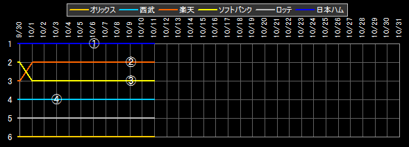 パ・リーグ 順位データ