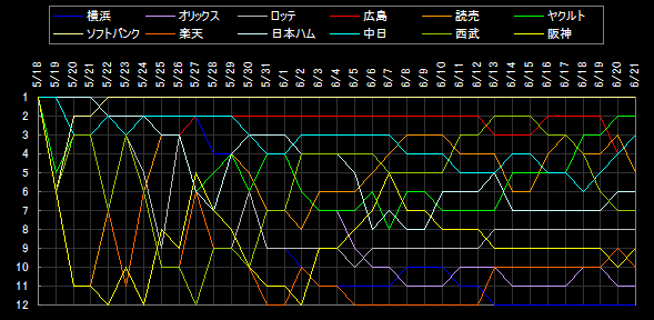 交流戦 順位データ