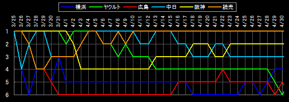 セ・リーグ 順位データ
