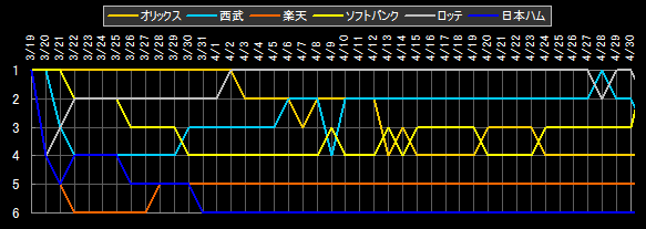 パ・リーグ 順位データ