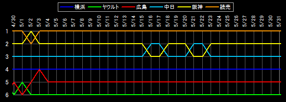 セ・リーグ 順位データ