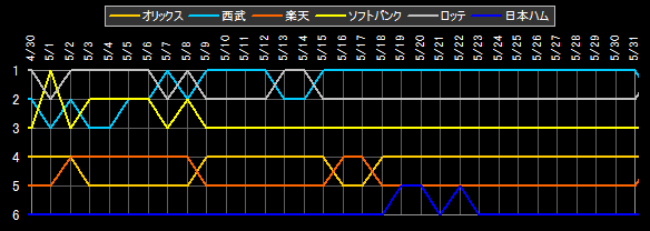 パ・リーグ 順位データ