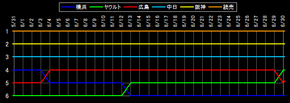 セ・リーグ 順位データ
