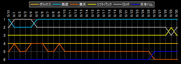パ・リーグ 順位データ