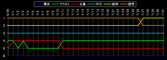 セ・リーグ 順位データ