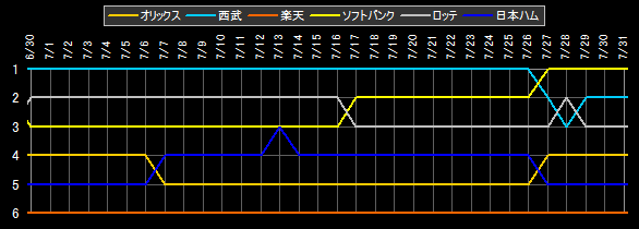 パ・リーグ 順位データ