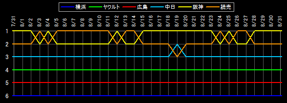 セ・リーグ 順位データ