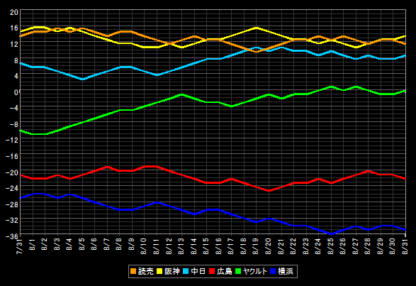 セ・リーグ 貯金データ