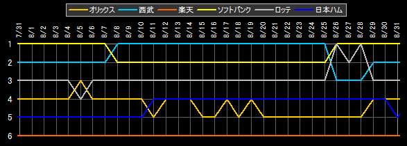 パ・リーグ 順位データ