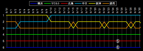セ・リーグ 順位データ