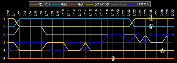 パ・リーグ 順位データ