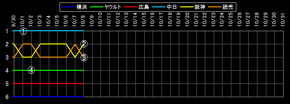 セ・リーグ 順位データ