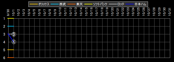 パ・リーグ 順位データ