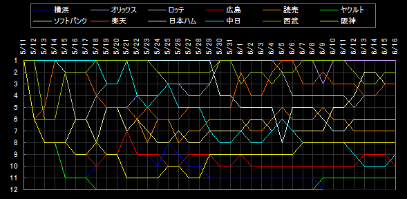 交流戦 順位データ