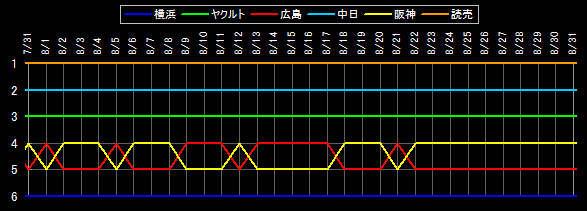 セ・リーグ 順位データ